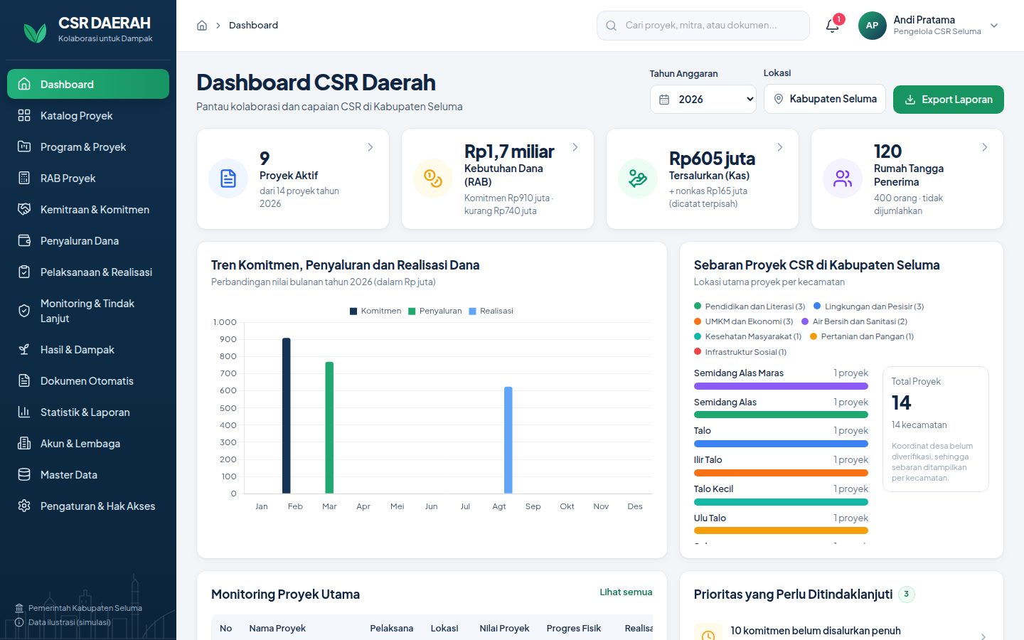 Tampilan menu Dashboard di Arco CSR