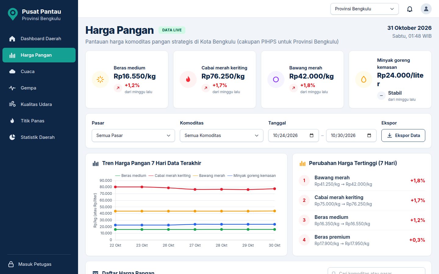 Tampilan menu Harga pangan di Pusat Pantau