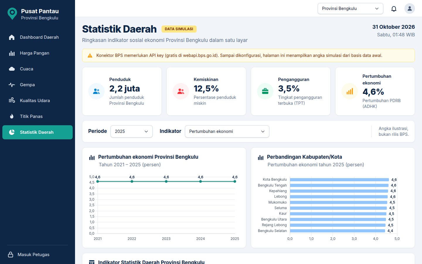 Tampilan menu Statistik di Pusat Pantau